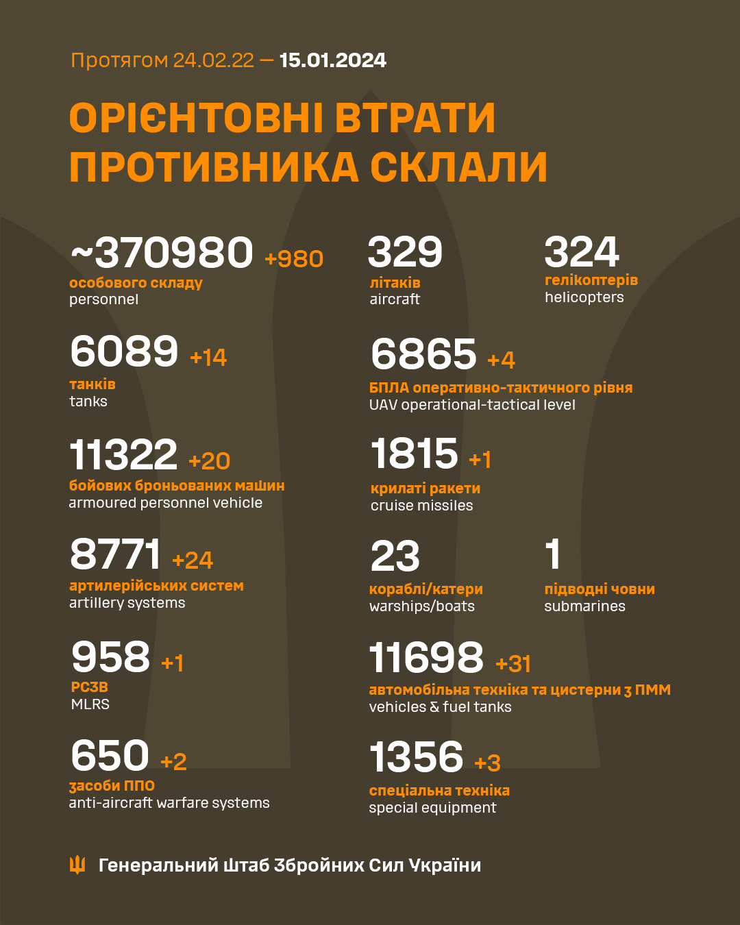 Потери ВС РФ на 15.01.2024 Потери армии РФ на 15 января 2024 года -370980 человек